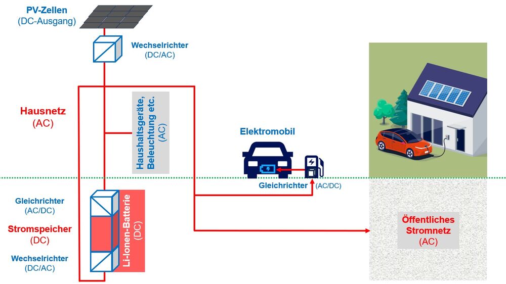 Heimische PV-Anlage, Stromspeicher und Elektroauto. Abkürzungen: AC (Alternating Current) = Wechselstrom, DC (Direct Current) = Gleichstrom. (Grafik: Rüdiger R. Sellin)